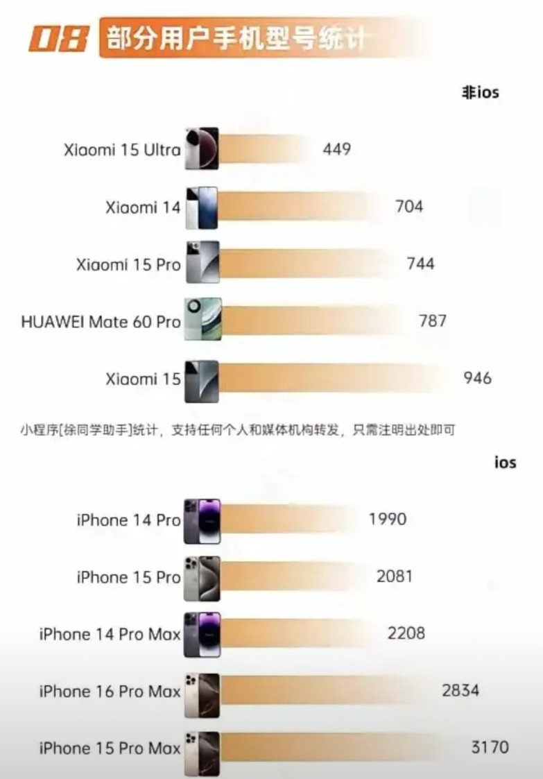 华为手机用户会喜欢小米YU7？在小米YU7的预订群体里，iOS用户所占比例接近