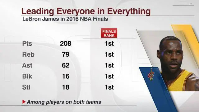 据说2016年总决赛fmvp不给詹姆斯？2016年总决赛，詹姆斯得分、篮板、助攻
