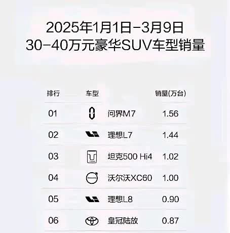 牛啊！两款问界成为国内汽车市场的领头羊：问界M7以1.56万台，稳站30万-