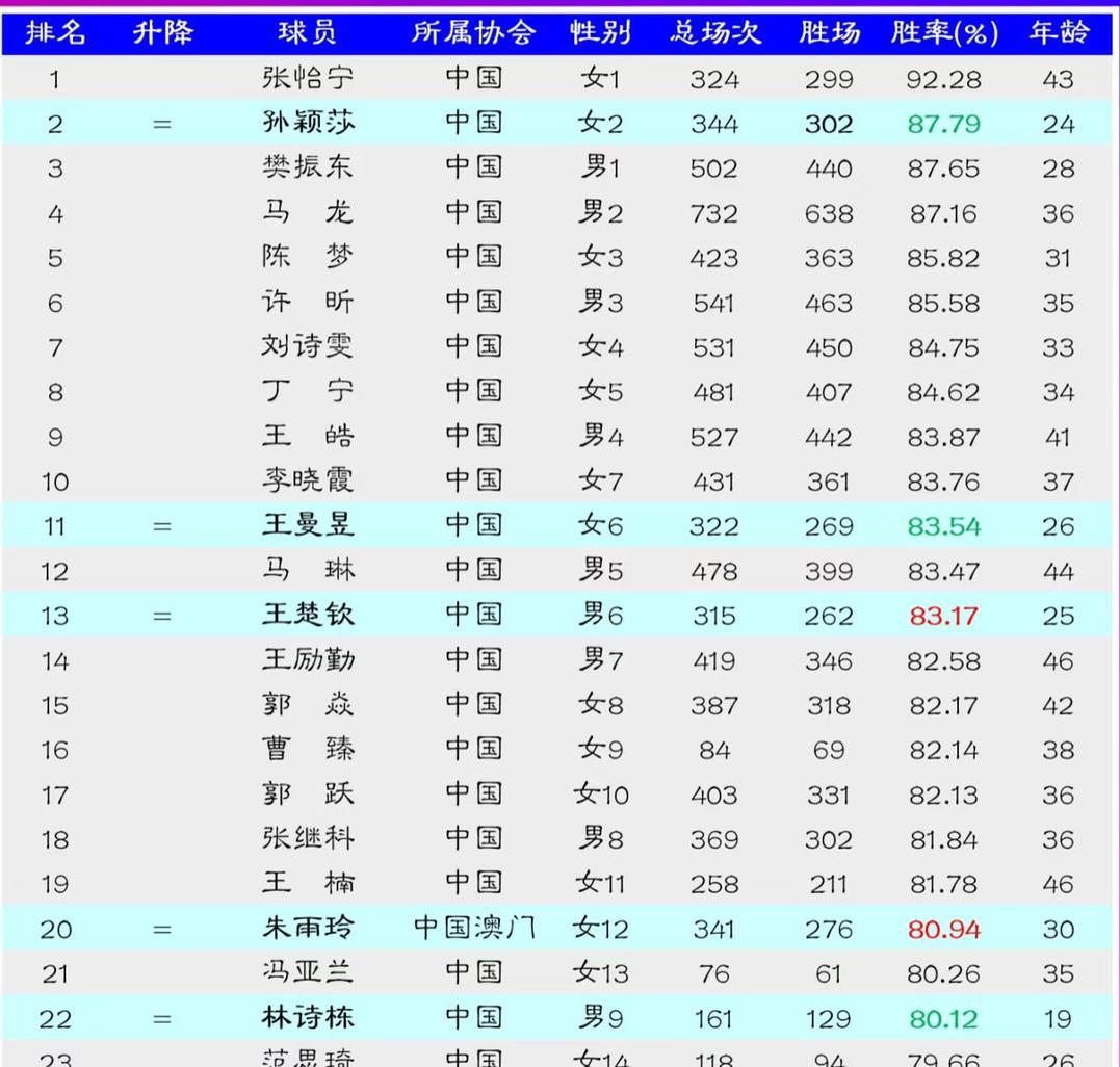 国际乒联统计的胜率最高的球员——樊振东孙颖莎名列前茅情况下马龙是胜率高达93