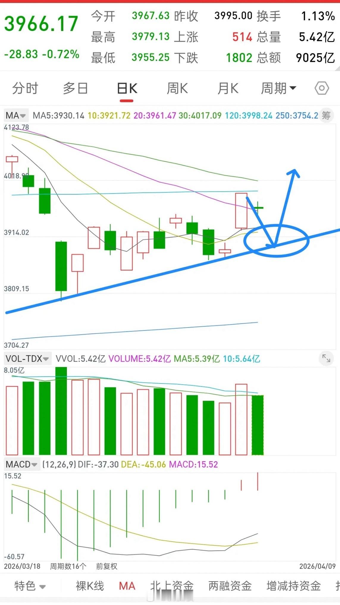 昨晚美股全线上涨，香港股指期货小幅拉升，今日A股走势如何？先说观点，大盘只有回踩