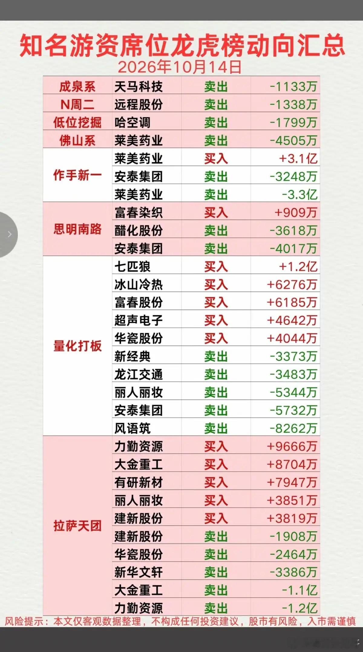 10.14周三看看游资大佬们都买了啥？！知名游资抢筹龙虎榜！桑田路