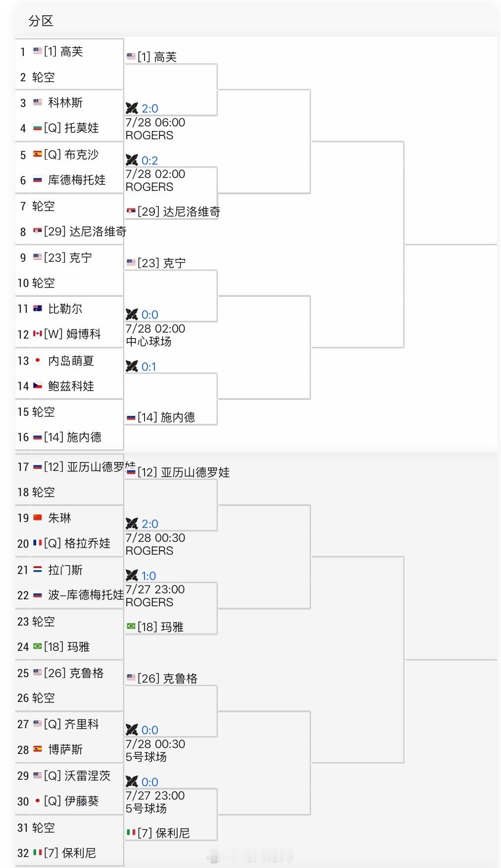 蒙特利尔WTA1000单打签表朱琳🇨🇳vs格拉乔娃🇫🇷（2-0），胜