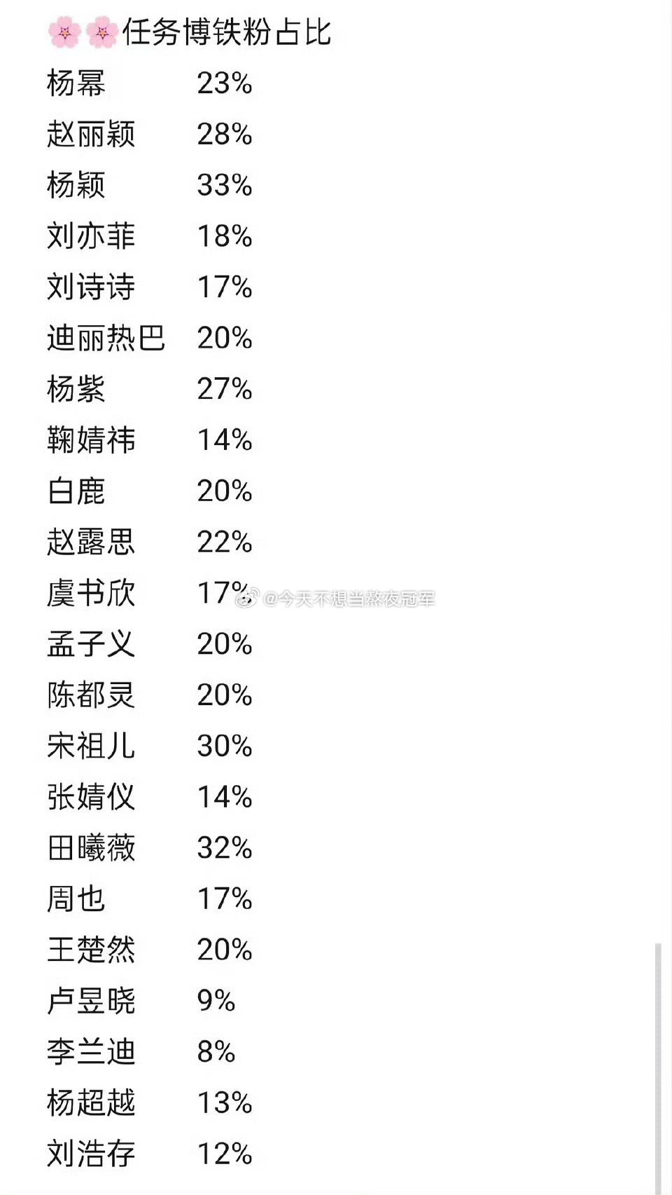 大眼刚刚调整了明星的明星的铁粉显示机制，就有网友统计了内娱花花的rw博铁粉数