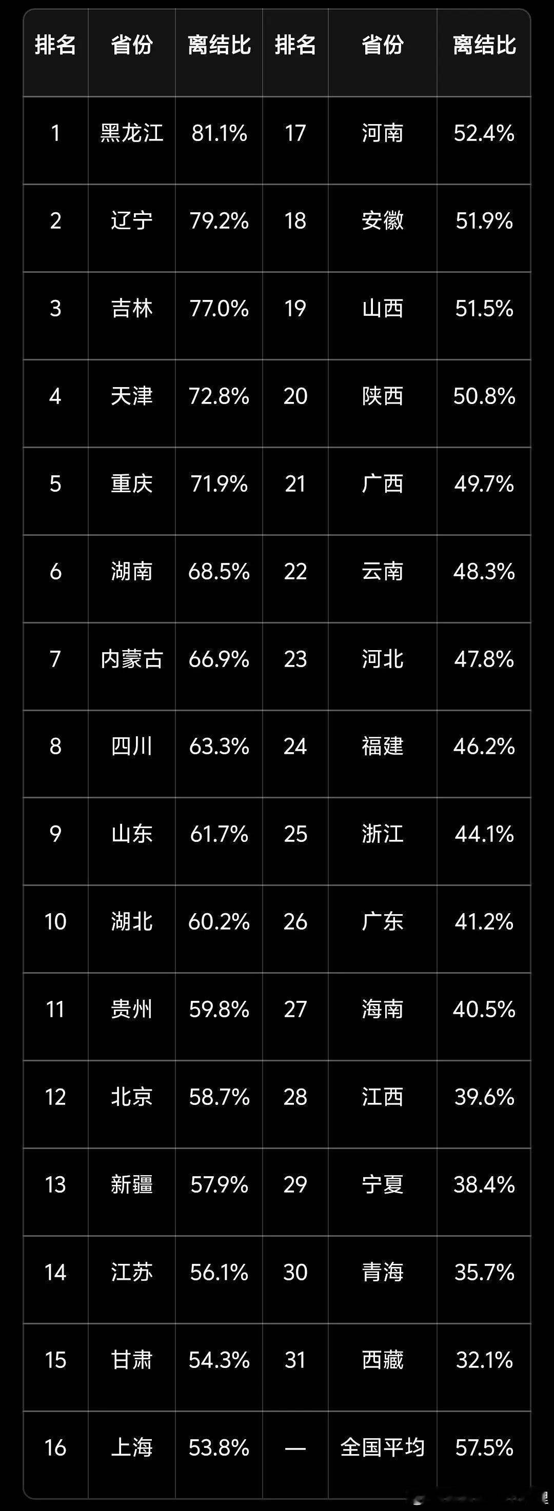 全国各省份离结比，还有必要结婚吗？最高是100对结婚人员有80对离婚