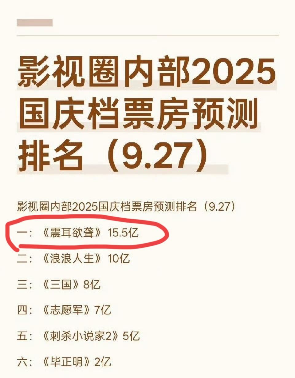 有人预测今年国庆档票房，檀健次的电影《震耳欲聋》预测为15.5亿！！！猛地一看