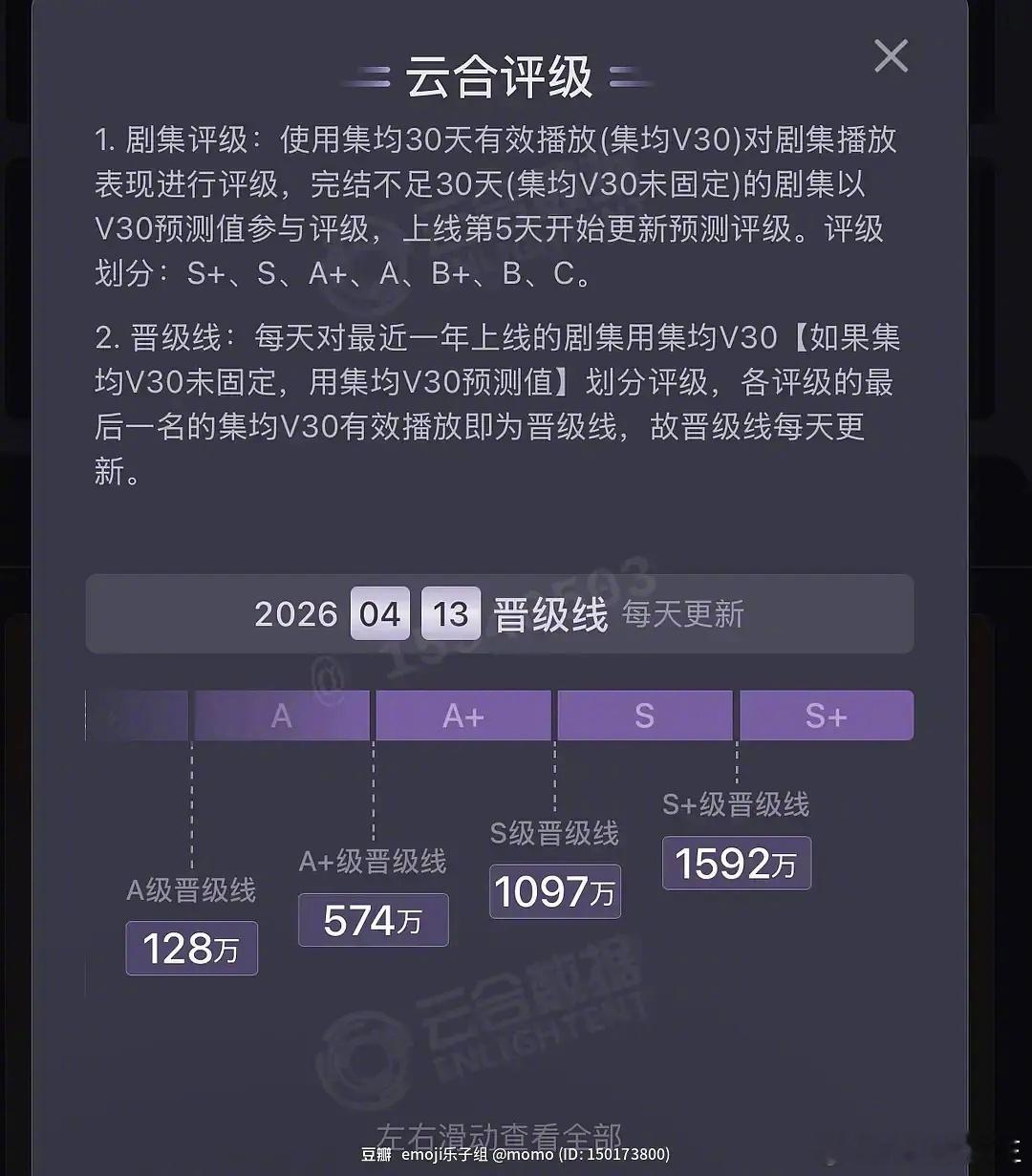 太离谱了，《冰湖重生》才播过1/3，就降到A级了，后面还有25集呢……大ip+大