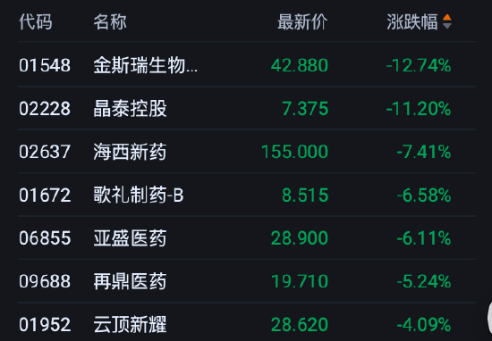港股午评: 恒指跌0.53% 科指跌0.91% 科网股低迷 半导体板块下挫