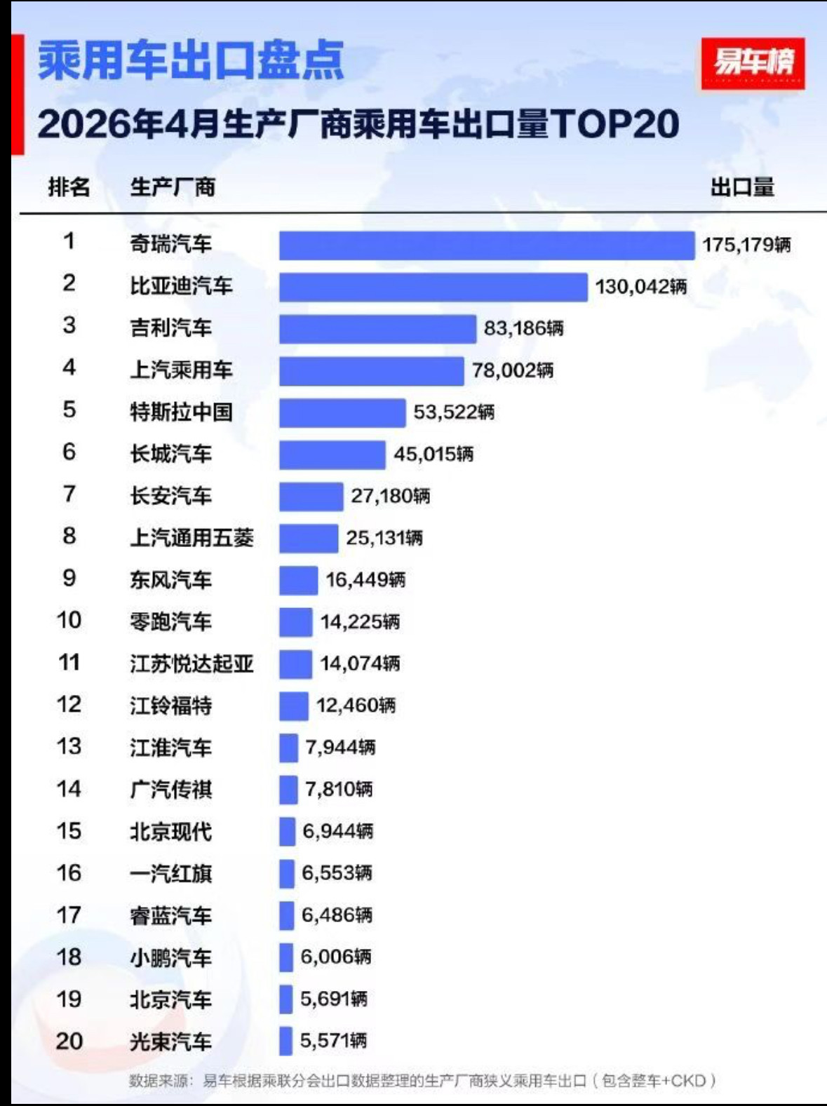 易车榜发布了2026年4月乘用车出口量TOP20榜单。奇瑞汽车以175179辆