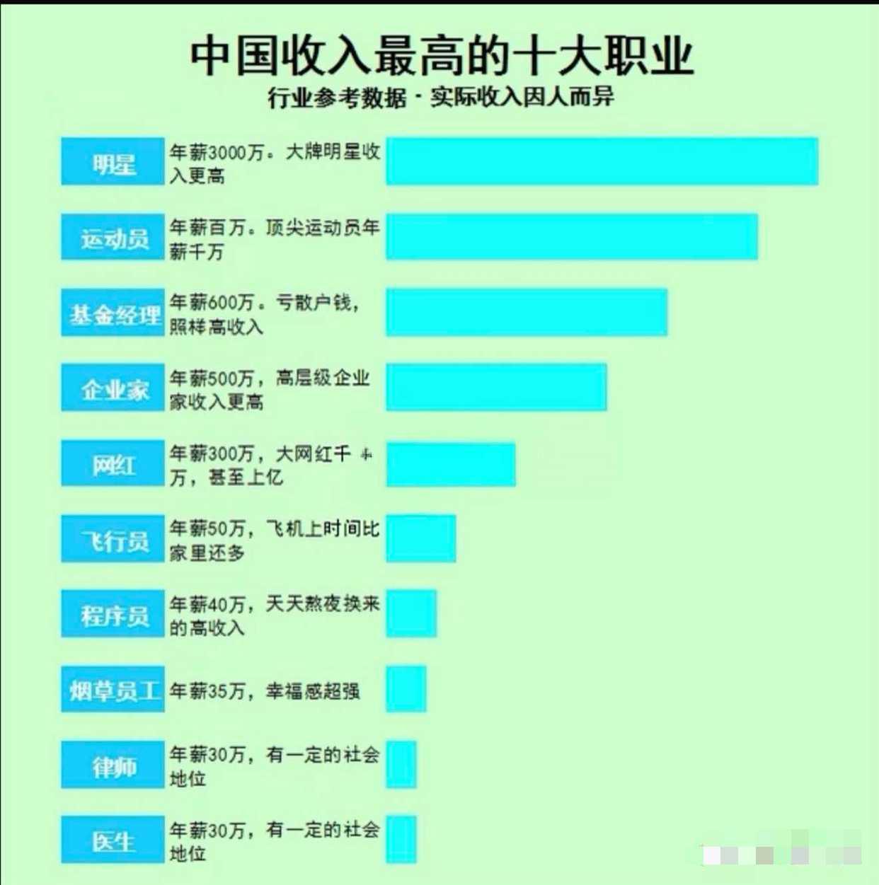 收入最高的十大职业