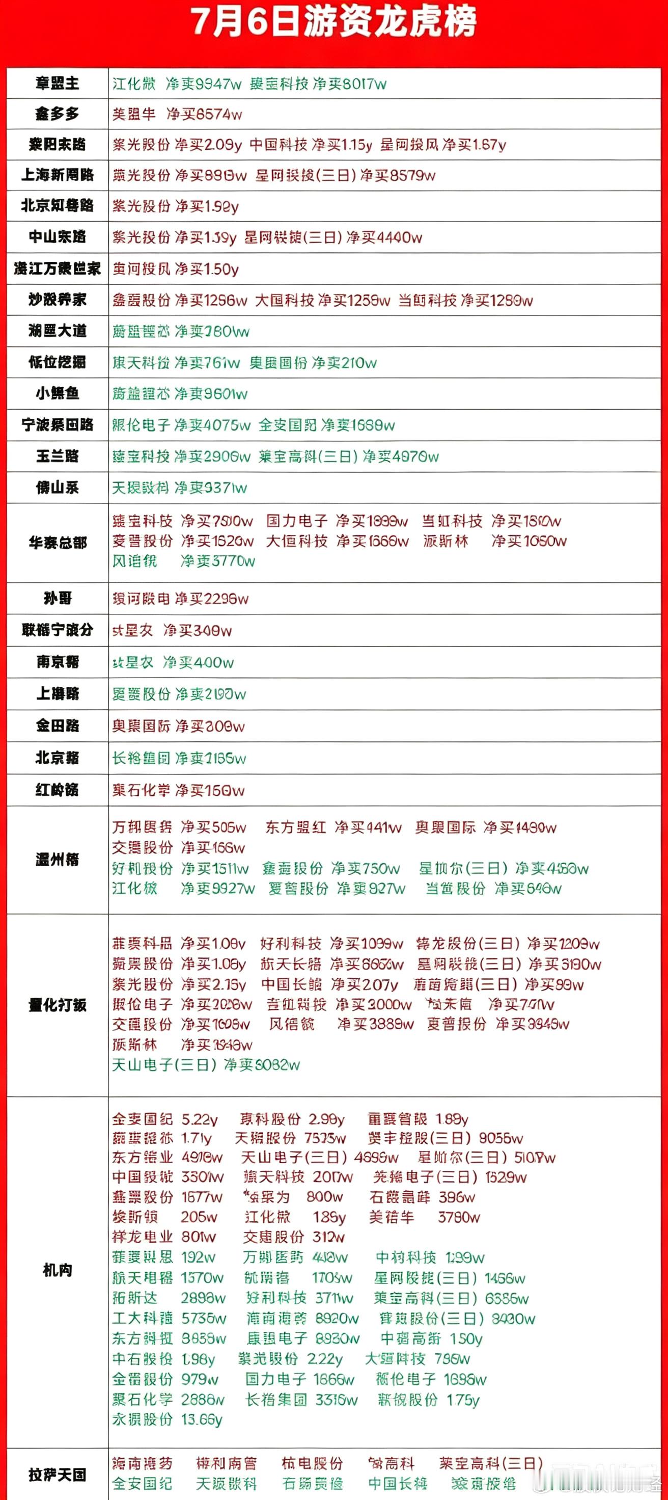 7月6日游资龙虎榜数据