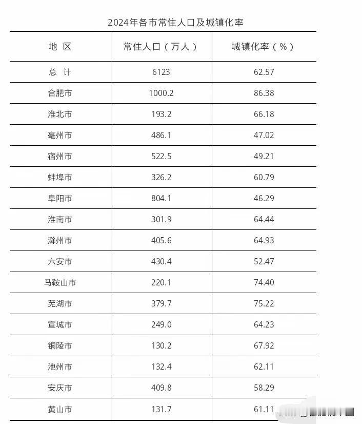 ［我看安徽人口］安徽去年的人口数据早就出来了，之所以没有及时发布，