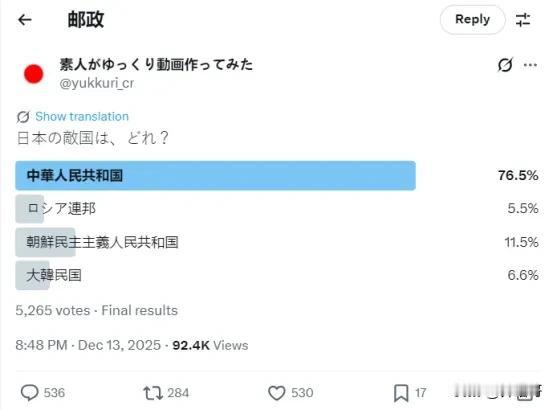 日本近日的社交媒体民调，该网站邀请了5000名受访者，对中国，俄罗斯，朝鲜，韩国
