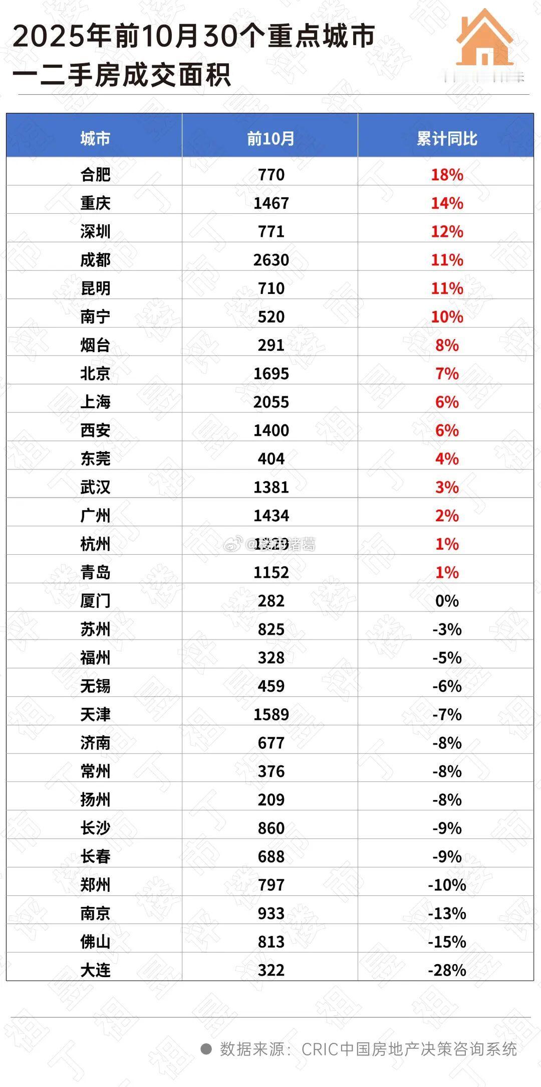 都说楼市僵持住了，但深圳二手房市场每个月依然能交出4000多套的成交答卷。整体来