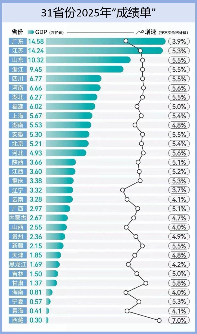 31省份2025年“成绩单”出炉广东、江苏、山东、浙江长期位列前四位。