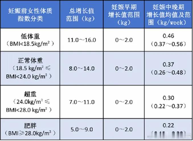 女子怀孕7个月体重94斤孕妇体重太轻不是好事儿：其一会影响胎儿正常发育：孕期体