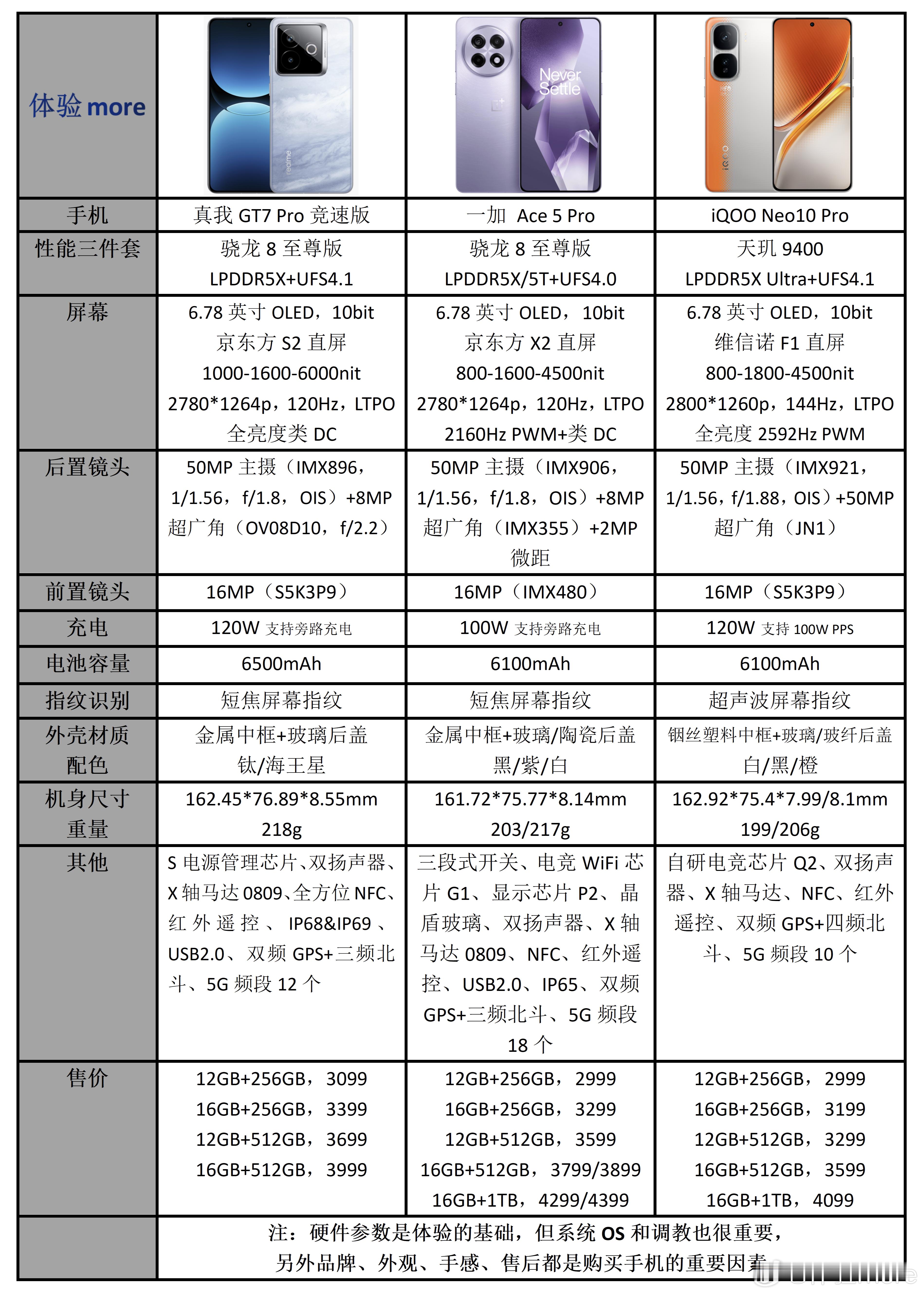 真我GT7Pro竞速版、一加Ace5Pro、iQOONeo10Pro，这