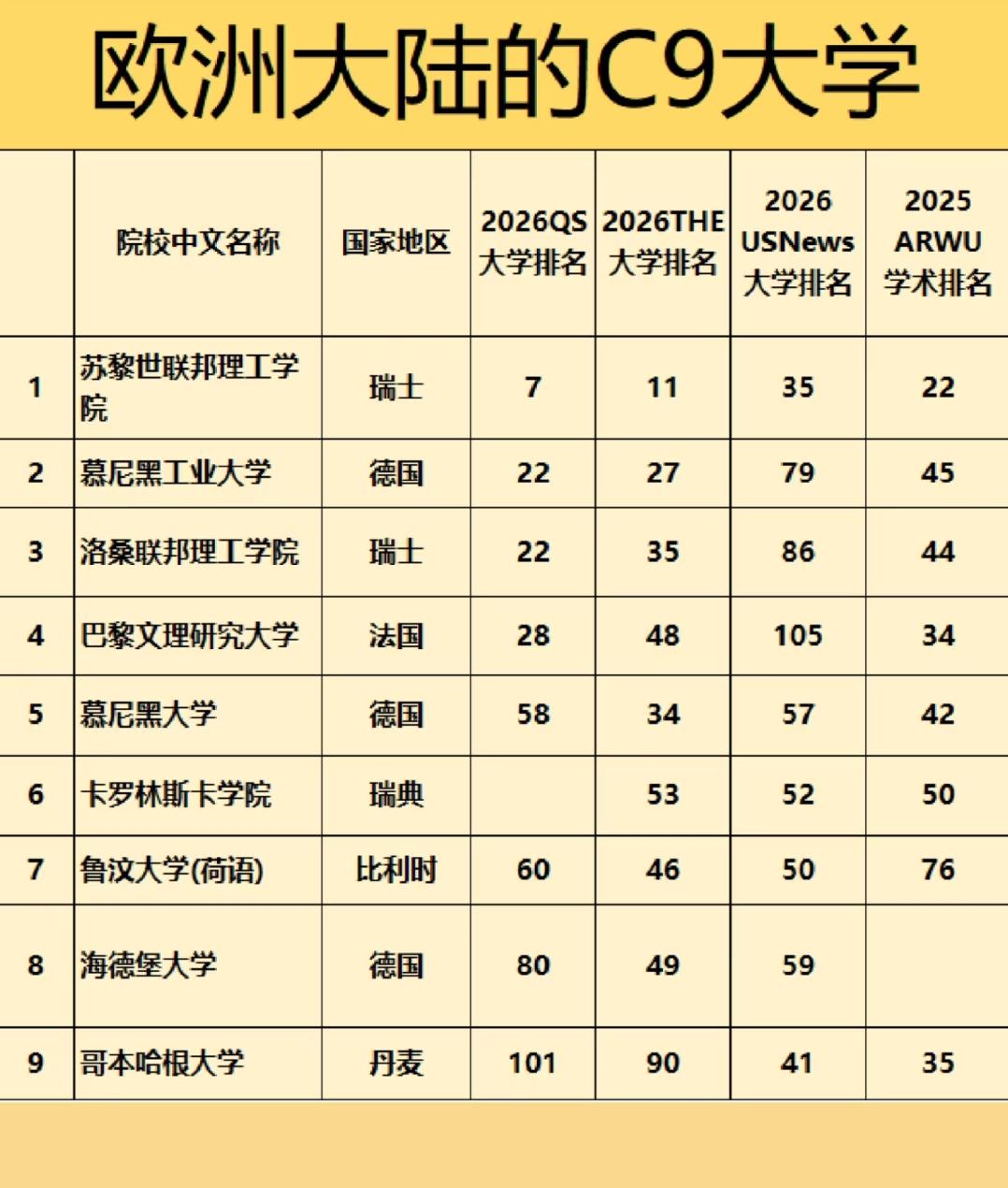 欧洲大陆的“C9大学”：这9所校，撑起欧洲高教的天花板国内有C9联盟代表顶
