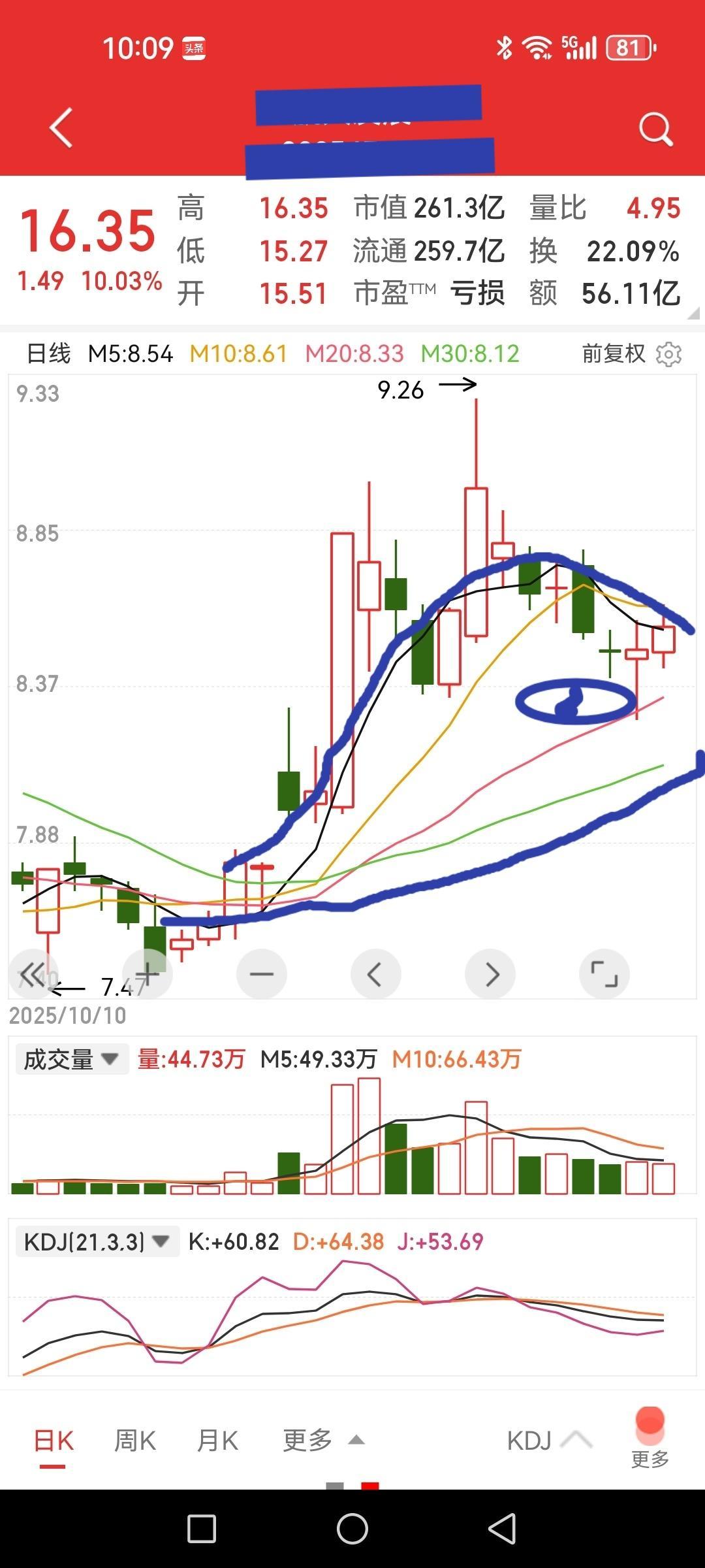 一只老鸭头成功张大嘴巴的案例，最近很火的一只票。这是一个日线老鸭头图形的票，