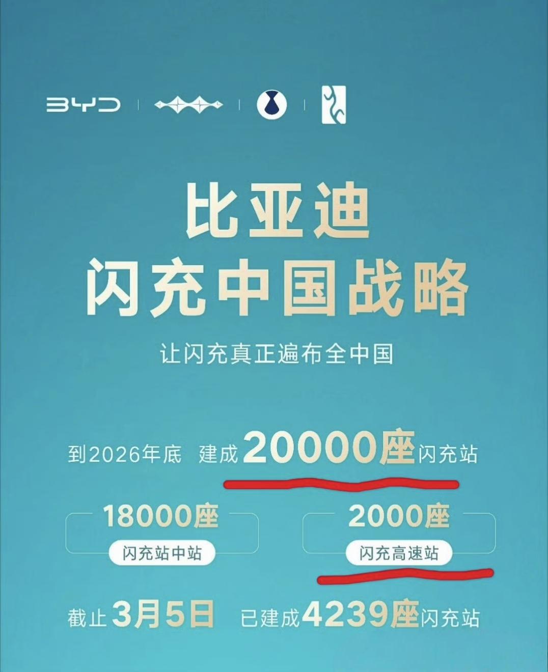 比亚迪的闪充中国计划，电池和闪充站同等重要，离开闪充站光讨论闪充电池没意义。✔