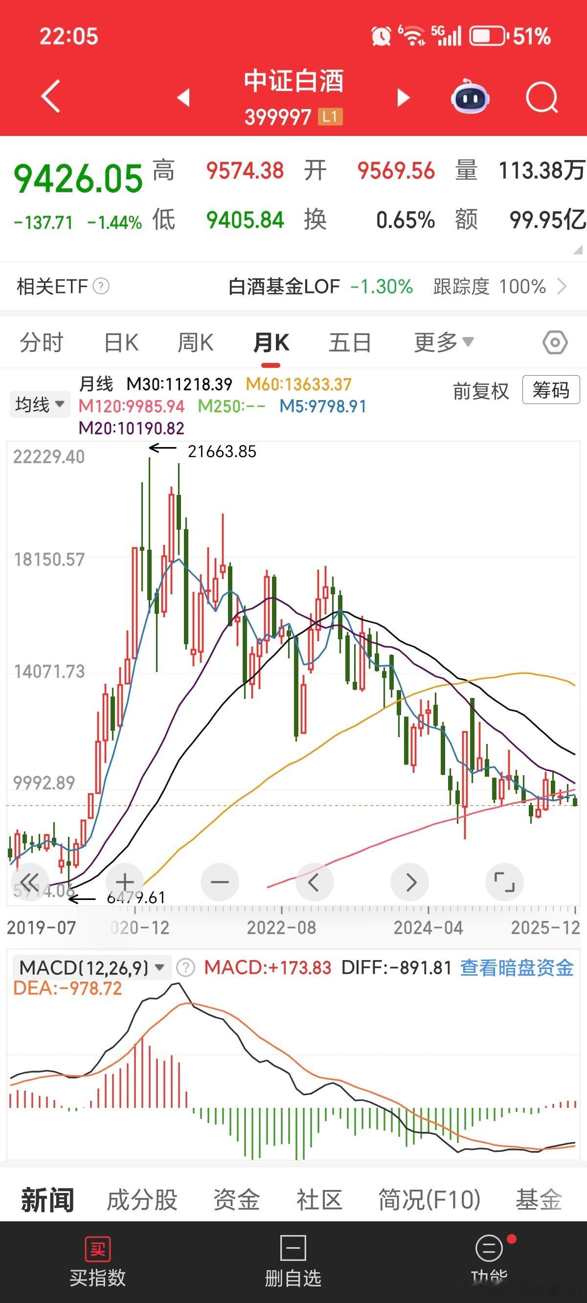 白酒﻿﻿今晚聊聊白酒板块。不知道我的粉丝里，还有多少朋友依然持有白酒股？说实