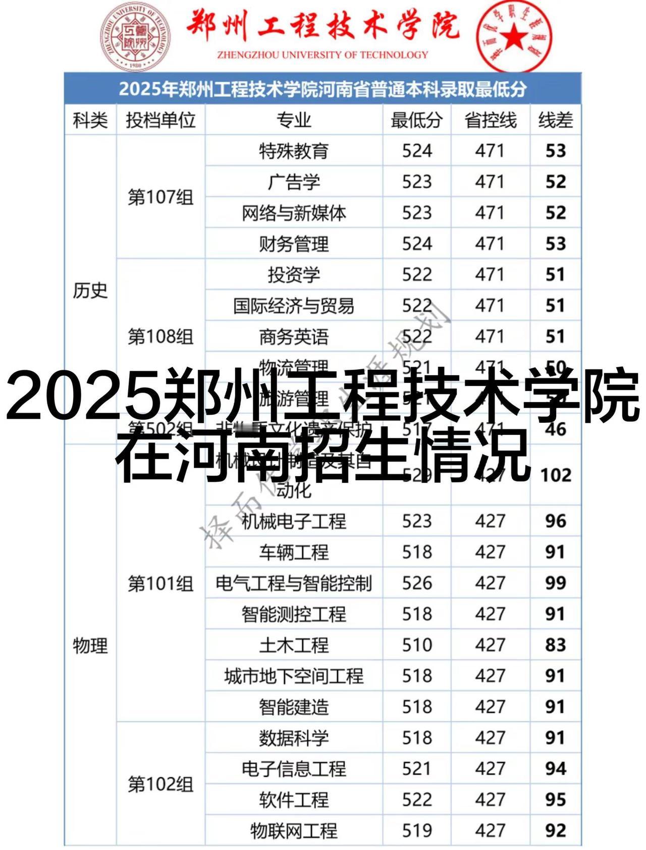 25年郑州工程技术学院在河南本科招生情况。物理组：超本科线最高的为机械设计制造及