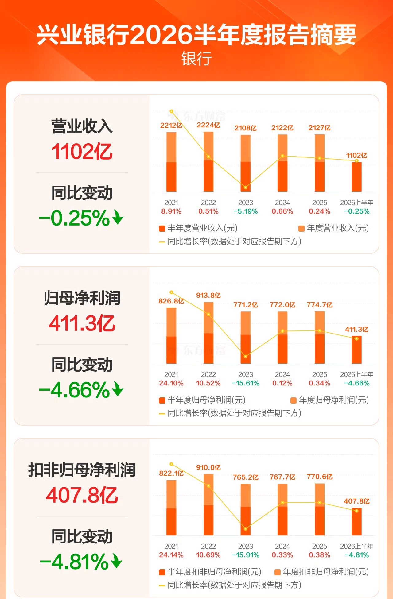 银行的营收、净利也下降了：兴业银行8月27日披露半年报，公司上半年实现营业收入1