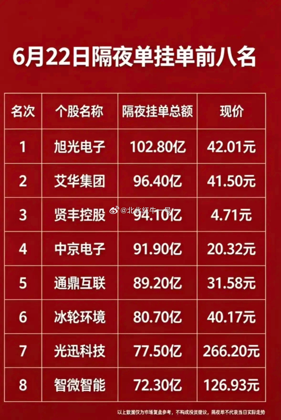 6.22隔夜挂单八强出炉，资金集中算力光通信、液冷算力配套；旭光电子102.8亿