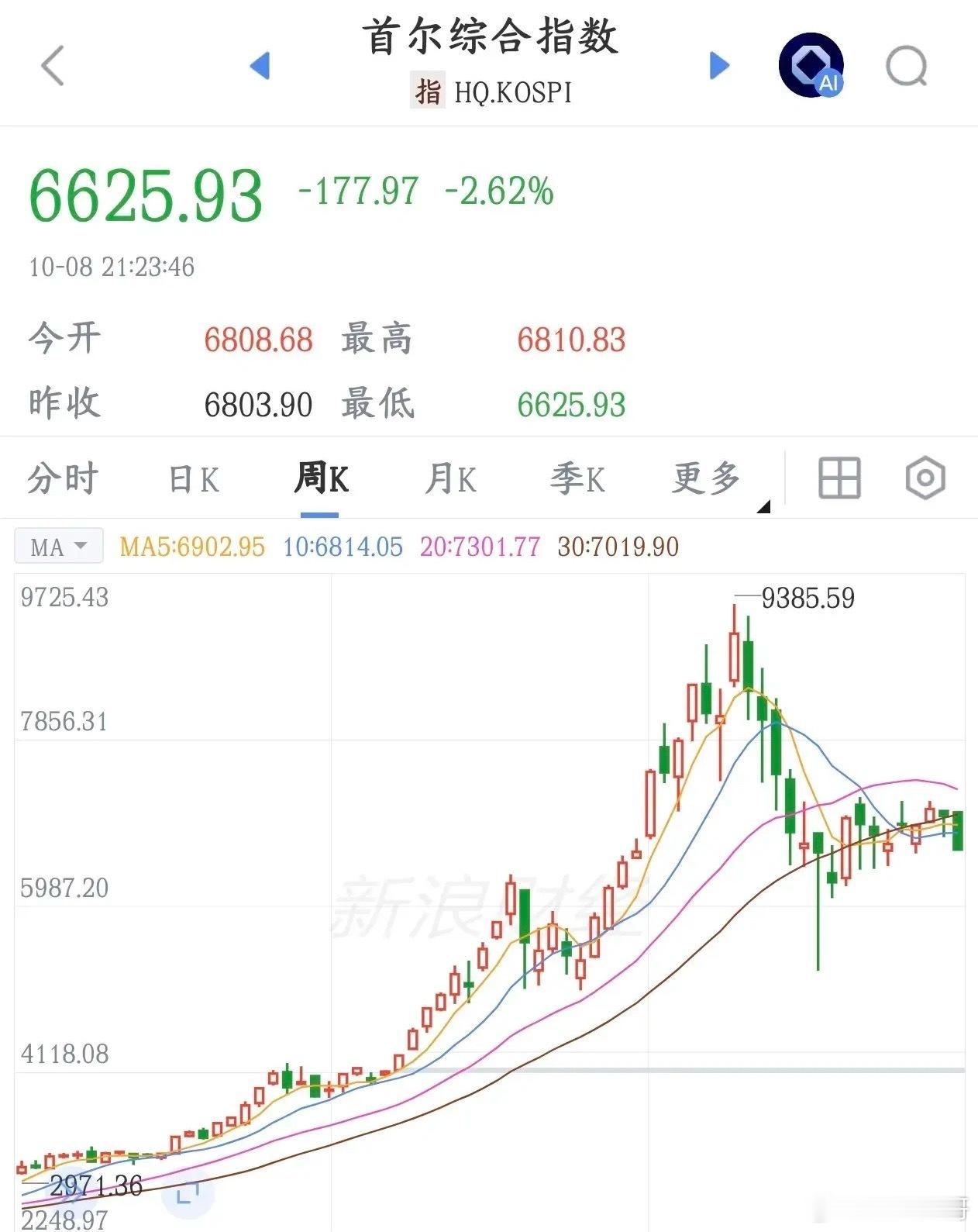 韩国股市真的是涨得快跌的也狠今年上半年韩国股市是全球AI行情里的热门标的，主要靠存储芯片（三星、SK
