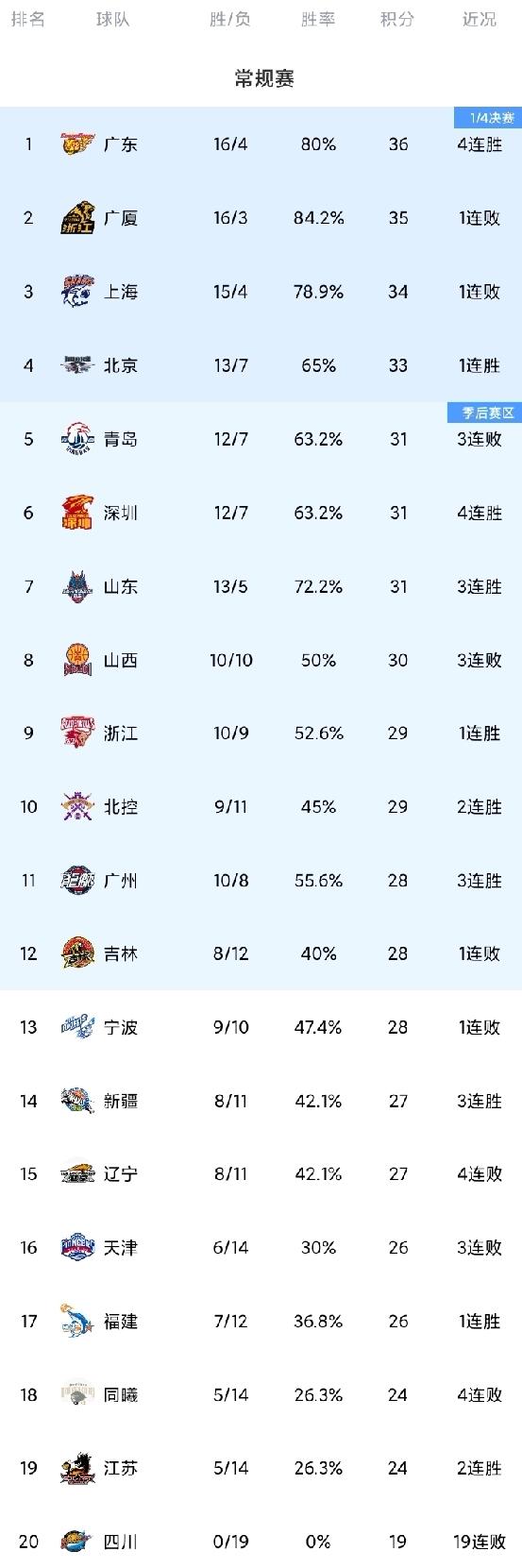 CBA最新积分榜！广东先赛喜提4连胜暂时登顶；北京1分力克山西。广东主场迎战赛