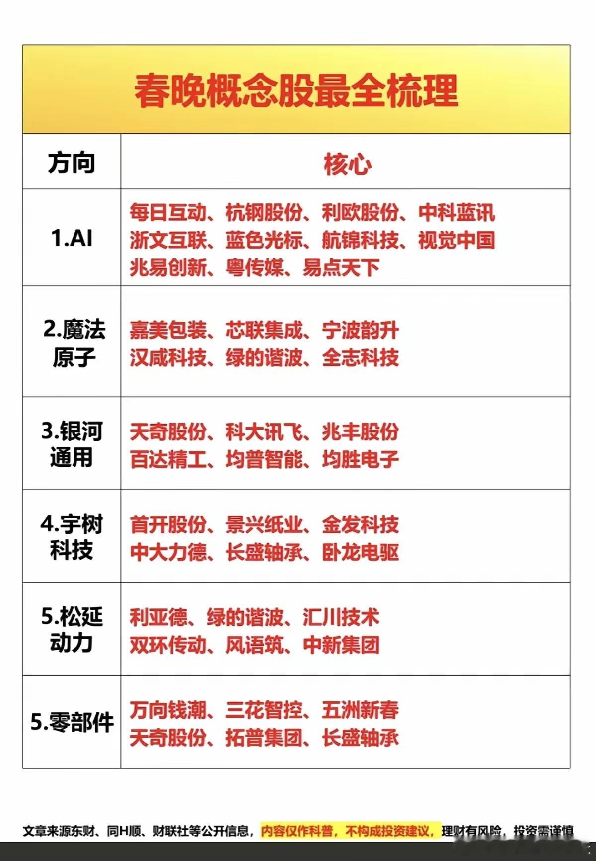 春晚概念股！最全梳理！重点关注：AI+机器人！1.人工智能AI2.魔法原子3.银