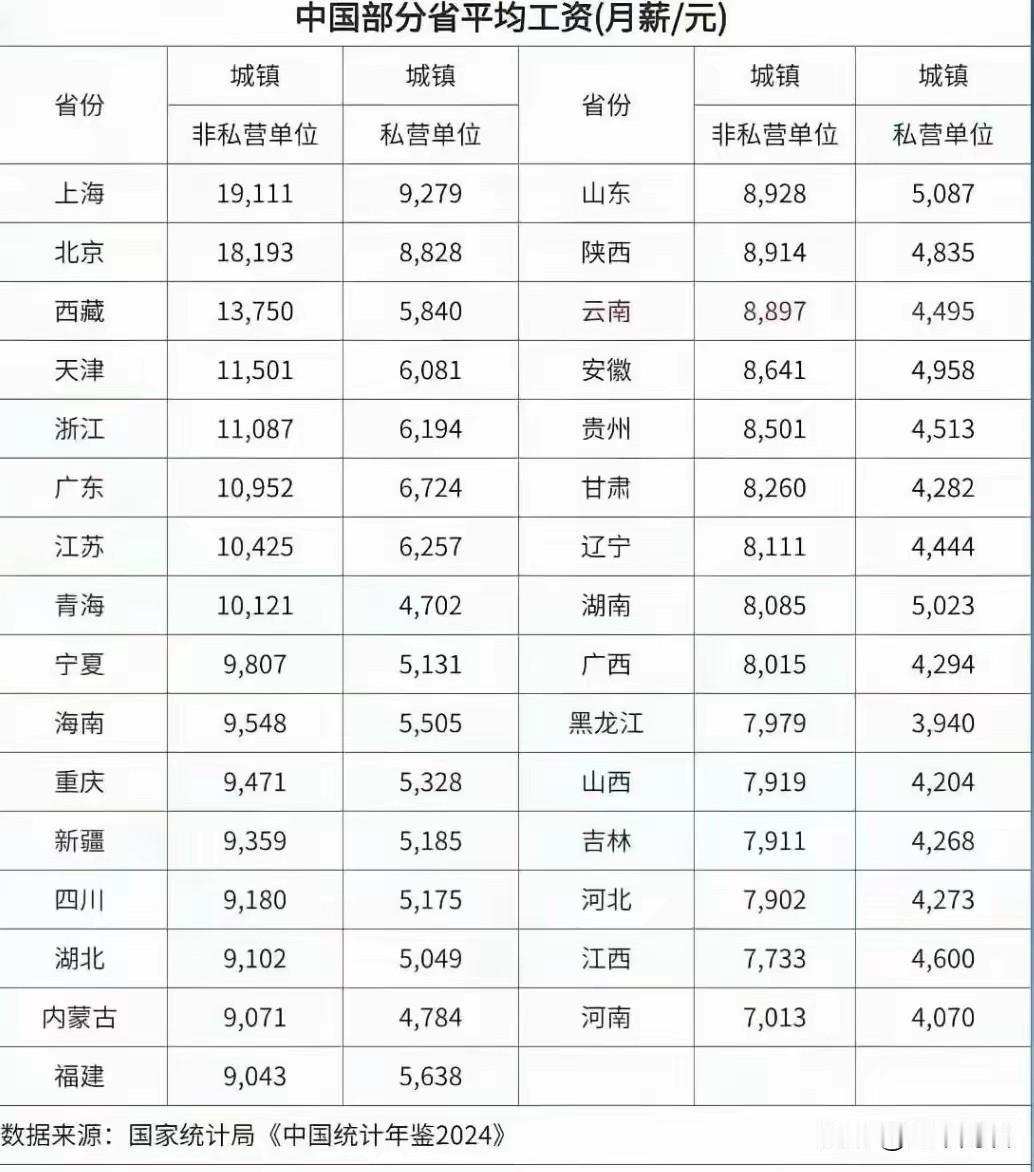 去年各省平均工资出炉，多少人拖了后腿？按照这个数据，无论是体制内还是体制外，总觉