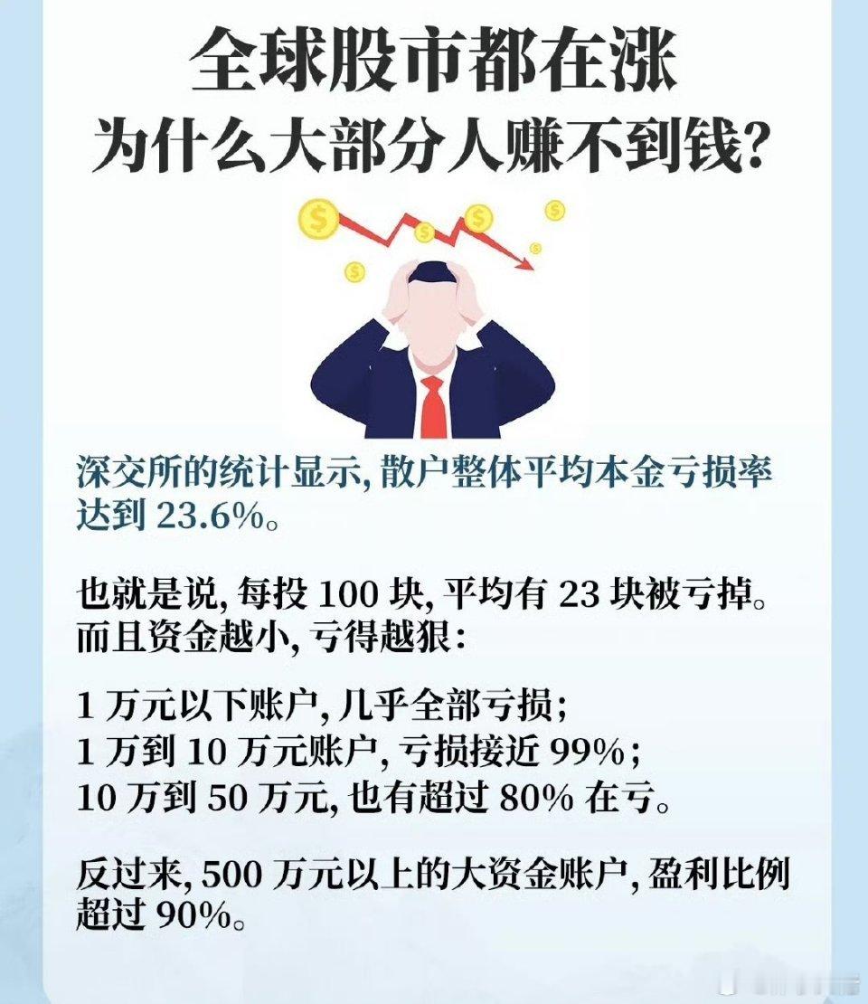 全球股市都在涨，为什么大部分人赚不到钱？深交所的统计显示，散户整体平均本金亏损
