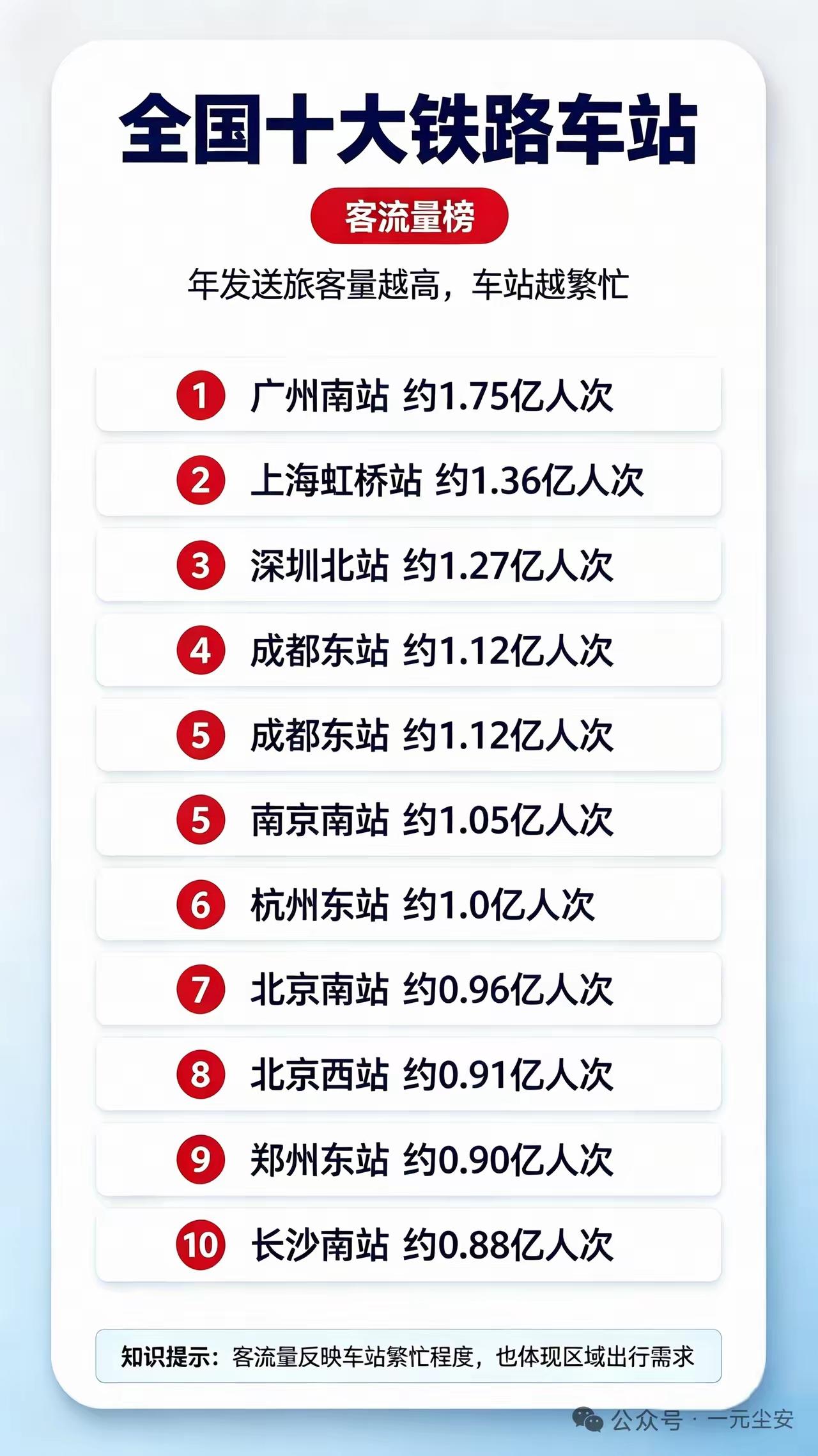 全国火车站客流十强：广州南站霸榜，大湾区实力凸显！全国十大铁路车站客流量榜