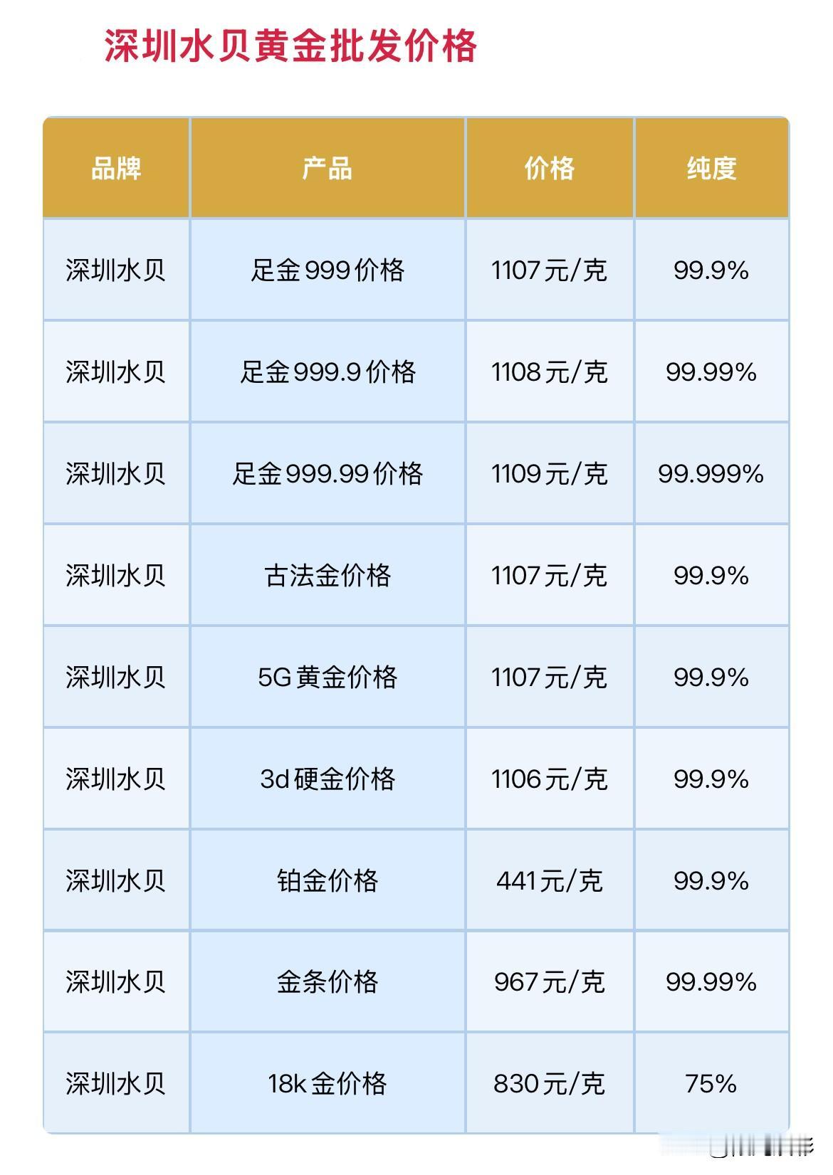 水贝黄金价格下调！2026年9月11日，农历八月初一，星期五。那么来看看