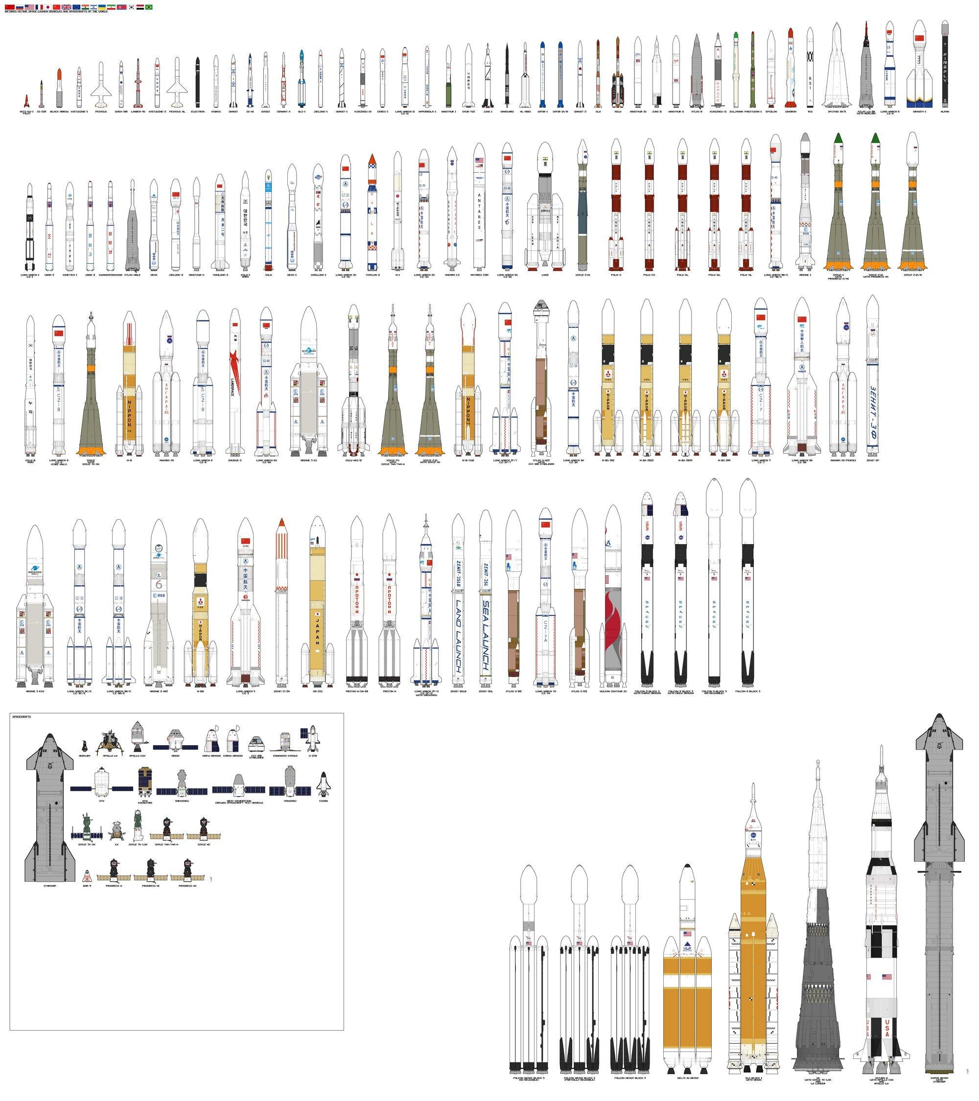好图过大年，推上一位博主制作的的各国运载火箭对比图。