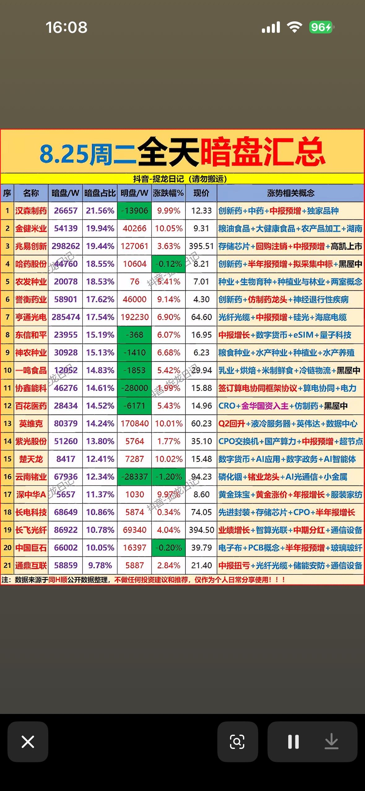 8月25日主力暗盘资金个股汇总。8月25日午盘个股暗盘资金分化明显，这数据能