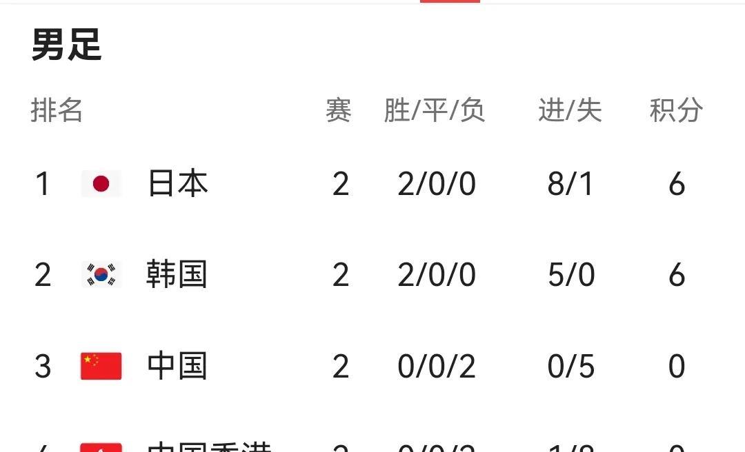 国足以净胜球优势暂排名第三！只要国足最后一轮战平中国香港就可以稳获本届东亚杯季军