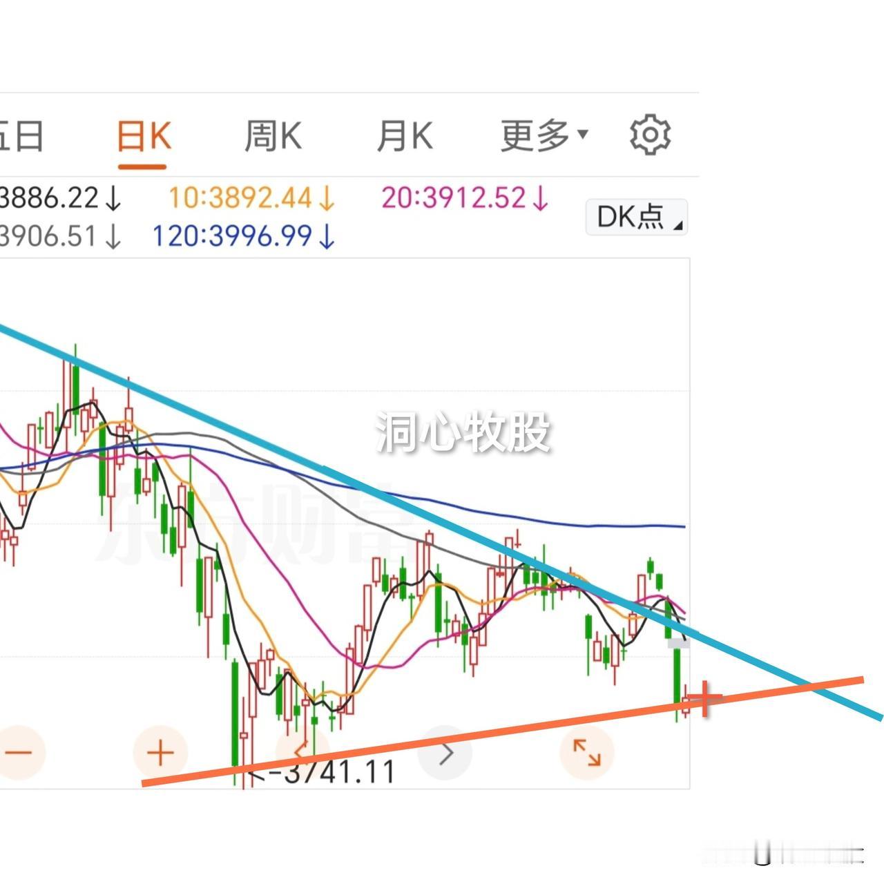 今天如期反弹，各大指数收阳，3471家个股同步上涨，市场似乎又回暖，明天还能上涨