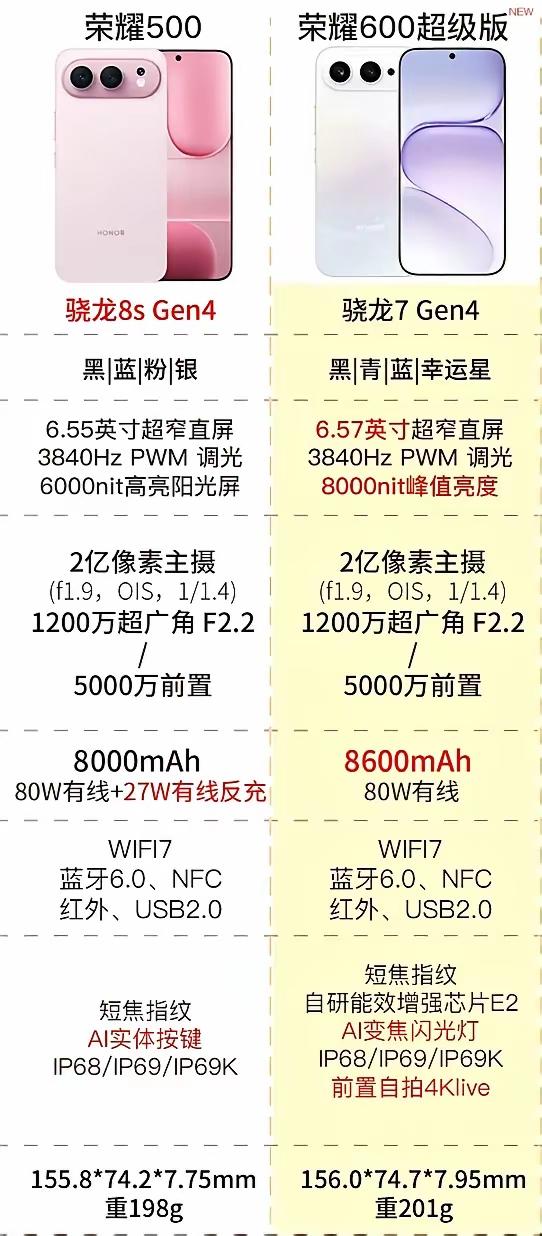 荣耀的两款数字系列手机如何选？很多人说买新不买旧，但是我觉得适合自己才是最重