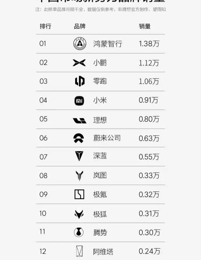 上周新势力销量，小鹏现在真的猛，上周销量为1.12万辆。小米销量为0.91万辆，