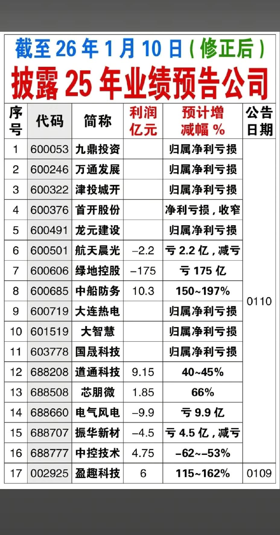 1月10日，下周A股这些股票值得重点关注！！！绿地控股25年业绩预告亏损17