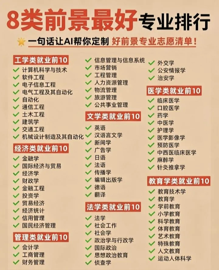 八大类前景最好的专业排行一览。这张图表汇总了工学类、经济类、管理类、文学类、法学