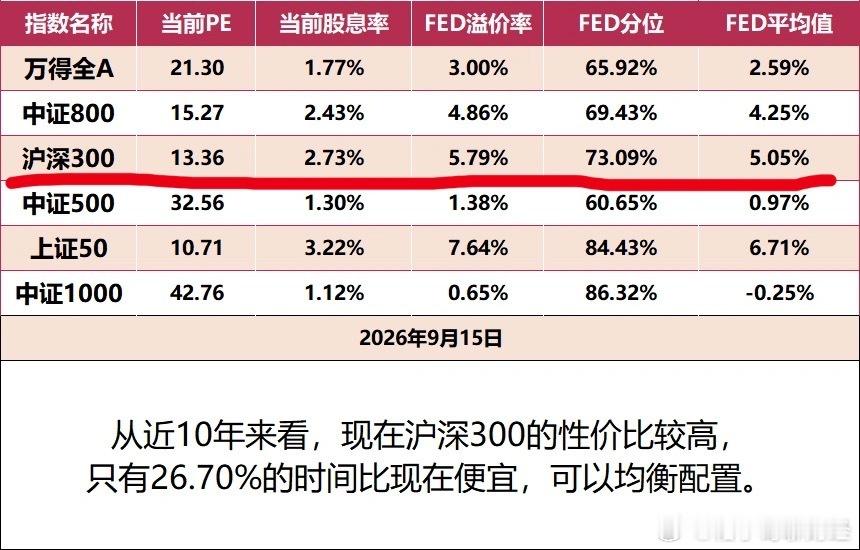 不知不觉，沪深300股债利差又来到5.8附近了，整体PE才13.36，股息率都有