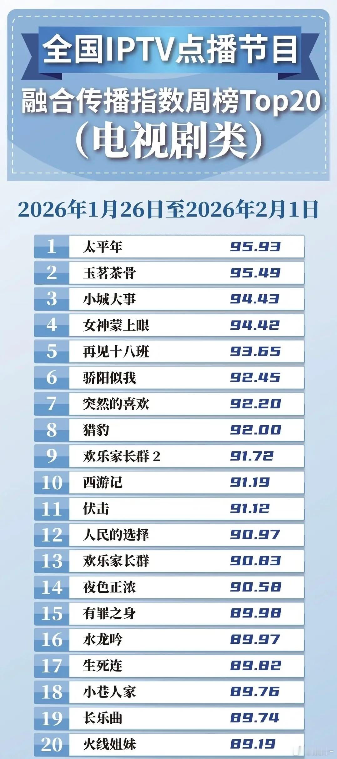 水龙吟播完这么久了还在榜，寒假再冲一波吧！