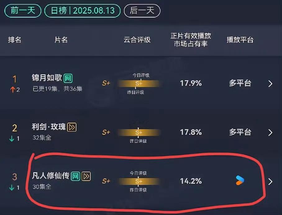 《凡人修仙传》这剧现在有点尴尬啊，云合榜单都掉到第三名了，明显后劲不足，没啥持续