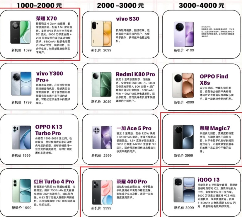 8月份全价位段最值得购买的12款手机8月份打算换机的可以收藏一下，从1000