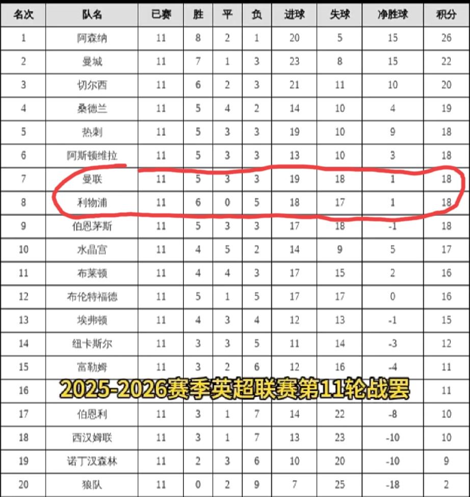 英超十一轮战罢，有好多个是我们想不到的。1、20支球队里面，保持不败的球队居然