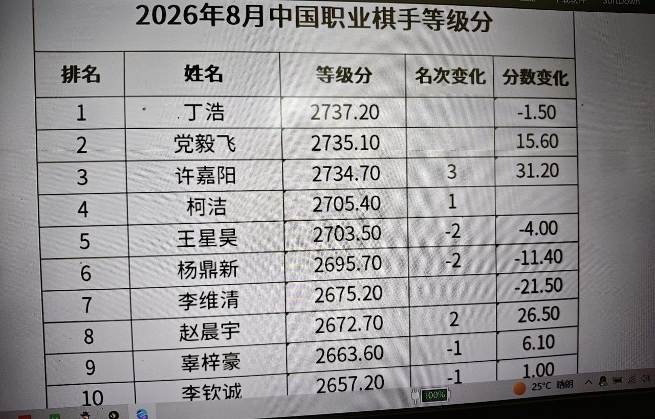 今年围棋等级分出炉丁浩仍然是第一名;党毅飞排名第二;许嘉阳升至第三，柯洁