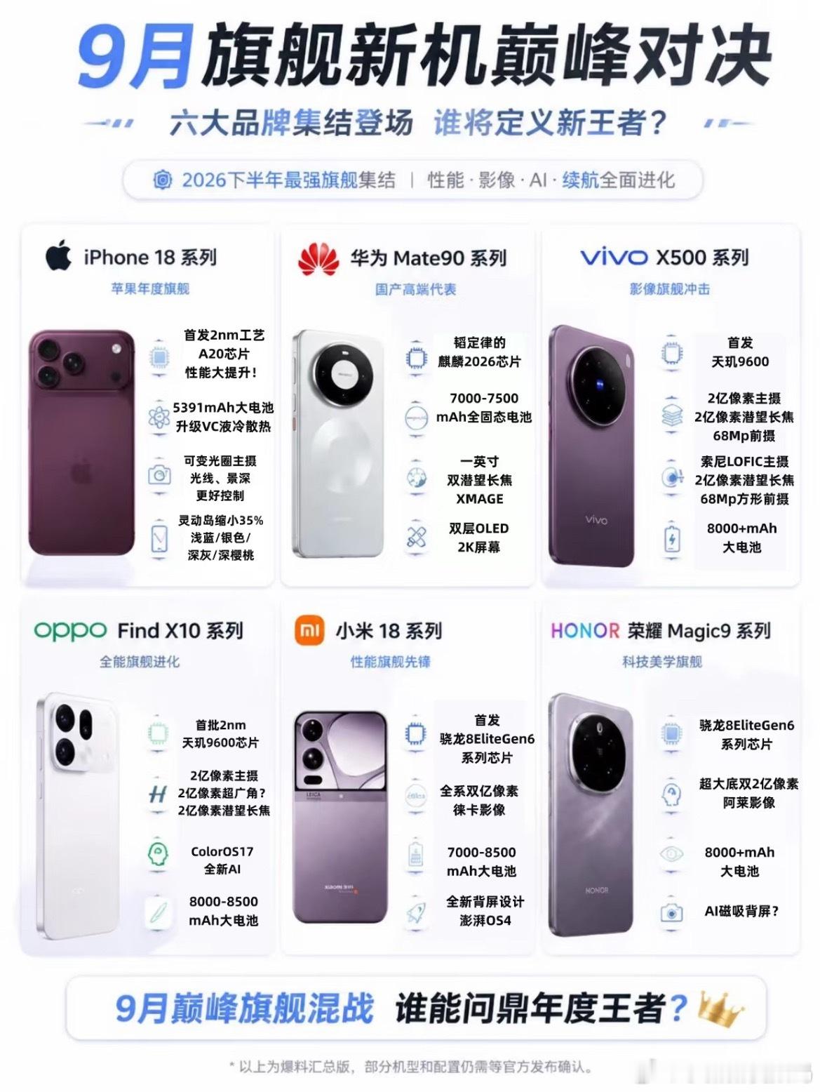 9月六大旗舰新机巅峰对决，谁能笑到最后？没想到9月的新机发布会这么多，主流品牌都